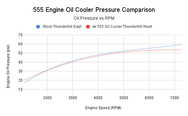 555 Engineering Engine Oil Cooler (2023-24 GR Corolla)